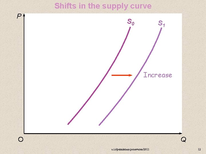 Shifts in the supply curve P S 0 S 1 Increase O Q a.