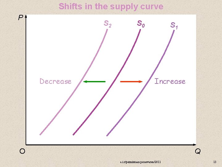 Shifts in the supply curve P S 2 Decrease S 0 S 1 Increase