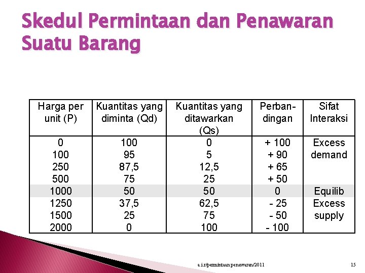 Skedul Permintaan dan Penawaran Suatu Barang Harga per unit (P) Kuantitas yang diminta (Qd)