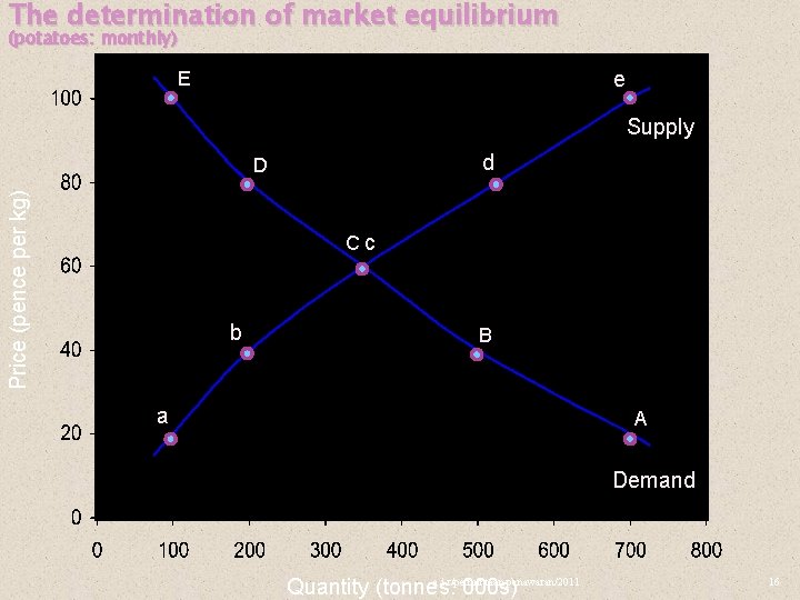 The determination of market equilibrium (potatoes: monthly) E e Supply d Price (pence per