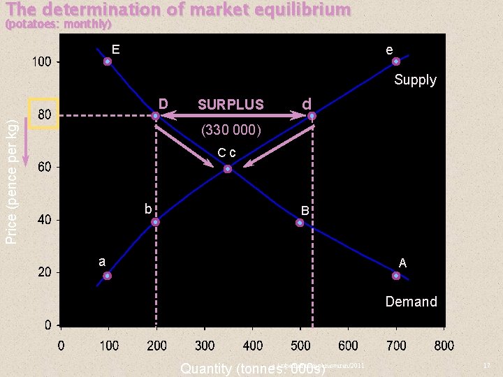 The determination of market equilibrium (potatoes: monthly) E e Supply Price (pence per kg)