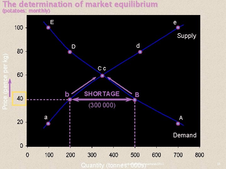 The determination of market equilibrium (potatoes: monthly) E e Supply d Price (pence per