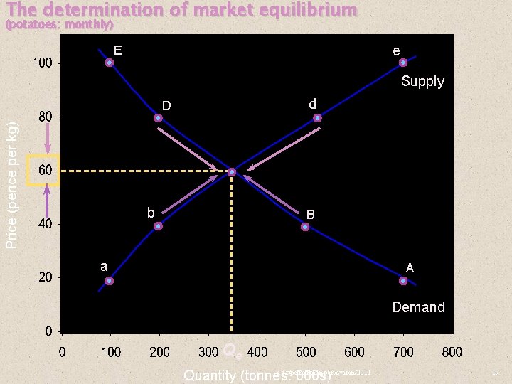 The determination of market equilibrium (potatoes: monthly) E e Supply d Price (pence per