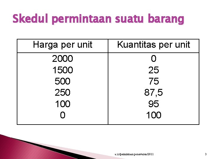 Skedul permintaan suatu barang Harga per unit Kuantitas per unit 2000 1500 250 100