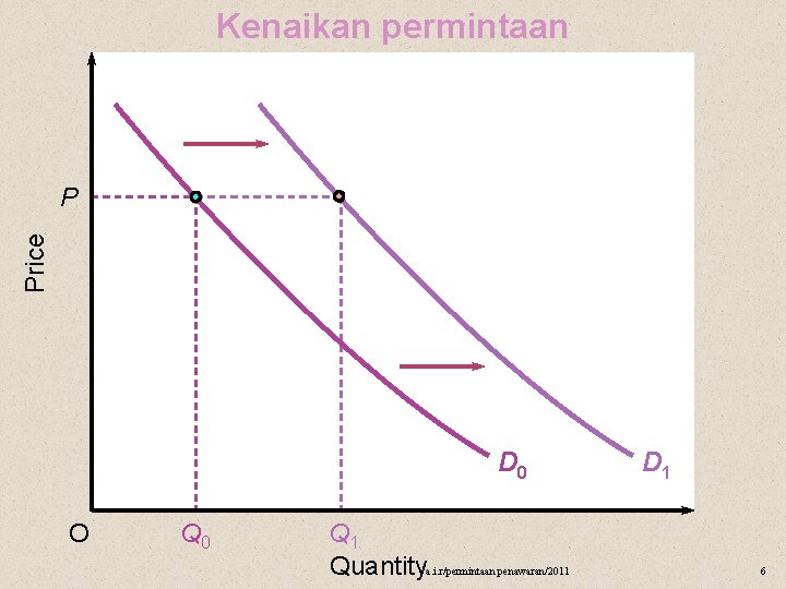 Kenaikan permintaan Price P D 0 O Q 0 Q 1 Quantitya. i. r/permintaan