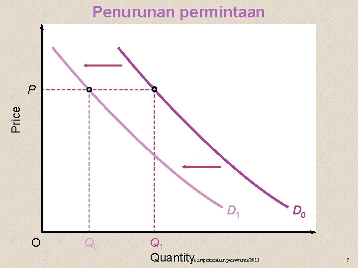 Penurunan permintaan Price P D 1 O Q 0 Q 1 Quantitya. i. r/permintaan