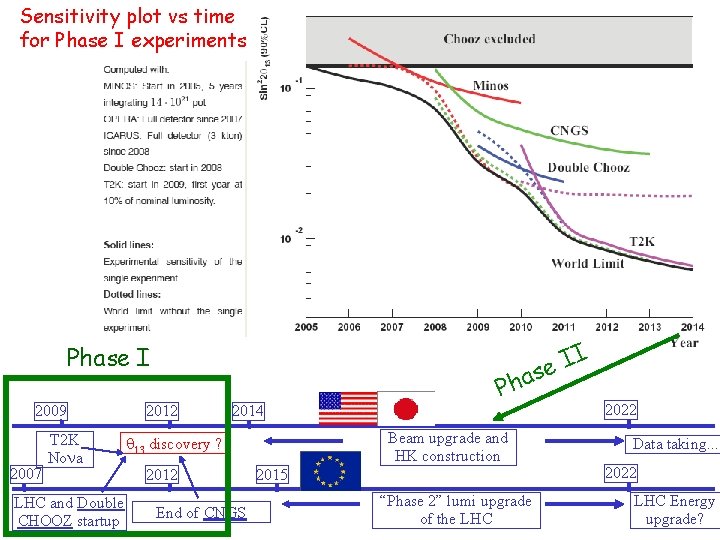 Sensitivity plot vs time for Phase I experiments I I e Phase I 2009