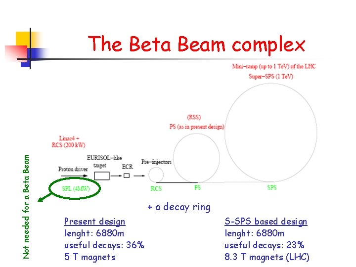 Not needed for a Beta Beam The Beta Beam complex + a decay ring