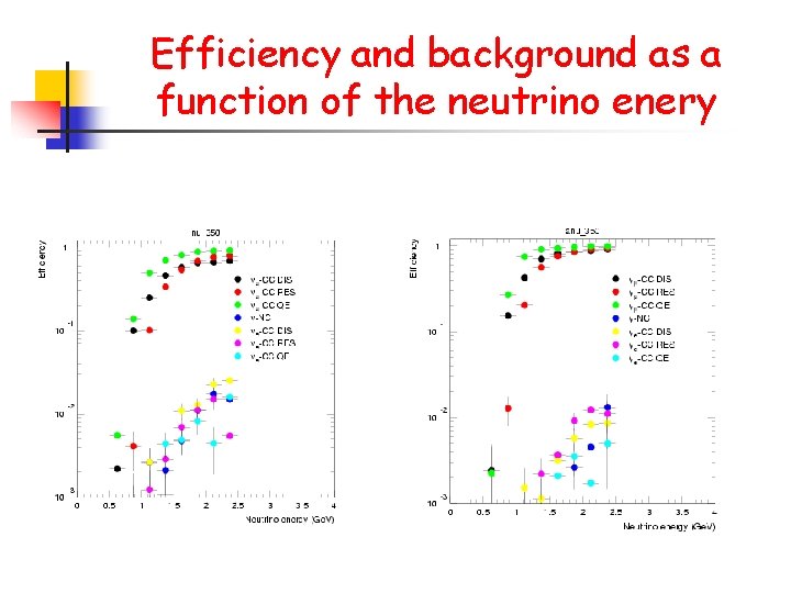 Efficiency and background as a function of the neutrino enery 