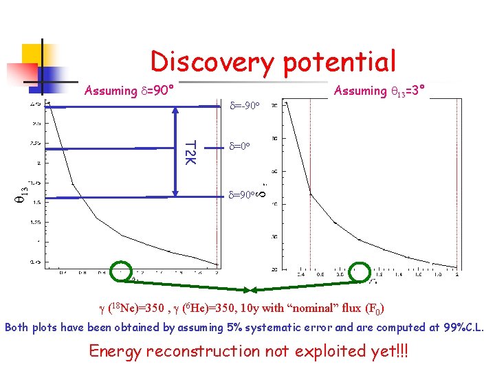 Discovery potential Assuming d=90° d=-90 o T 2 K d=0 o d=90 o d