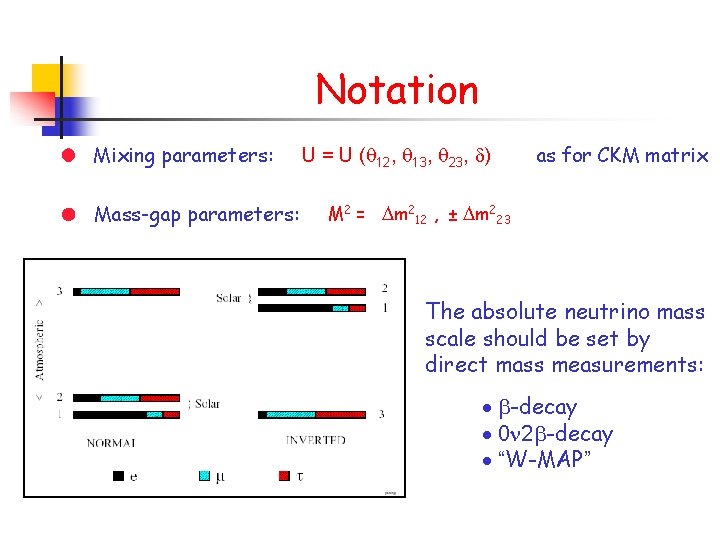 Notation Mixing parameters: Mass-gap parameters: U = U (q 12, q 13, q 23,
