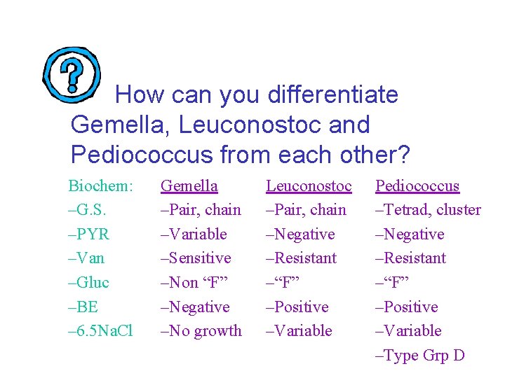 How can you differentiate Gemella, Leuconostoc and Pediococcus from each other? Biochem: –G. S.