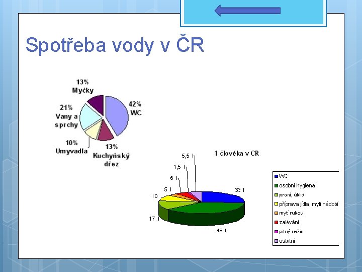 Spotřeba vody v ČR 