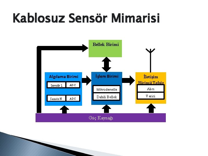 Kablosuz Sensör Mimarisi Bellek Birimi Algılama Birimi Sensör 1 İşlem Birimi ADC …… ADC
