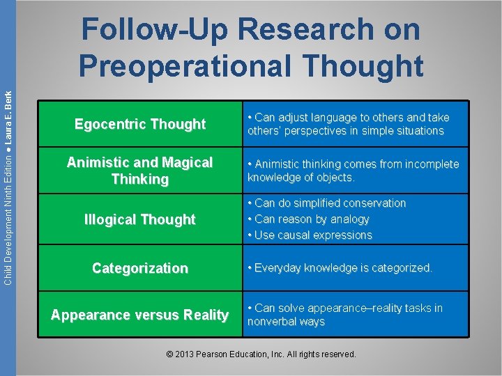 Child Development Ninth Edition ● Laura E. Berk Follow-Up Research on Preoperational Thought Egocentric