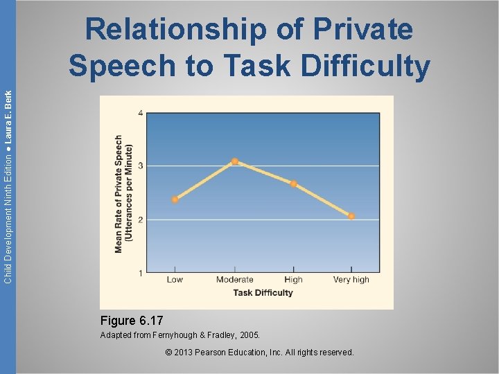 Child Development Ninth Edition ● Laura E. Berk Relationship of Private Speech to Task