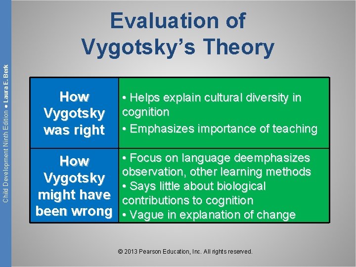 Child Development Ninth Edition ● Laura E. Berk Evaluation of Vygotsky’s Theory How Vygotsky