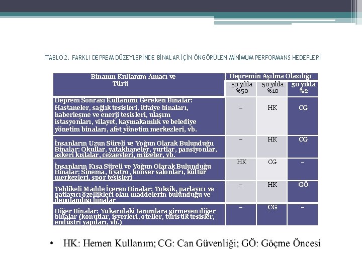 TABLO 2. FARKLI DEPREM DÜZEYLERİNDE BİNALAR İÇİN ÖNGÖRÜLEN MİNİMUM PERFORMANS HEDEFLERİ Binanın Kullanım Amacı