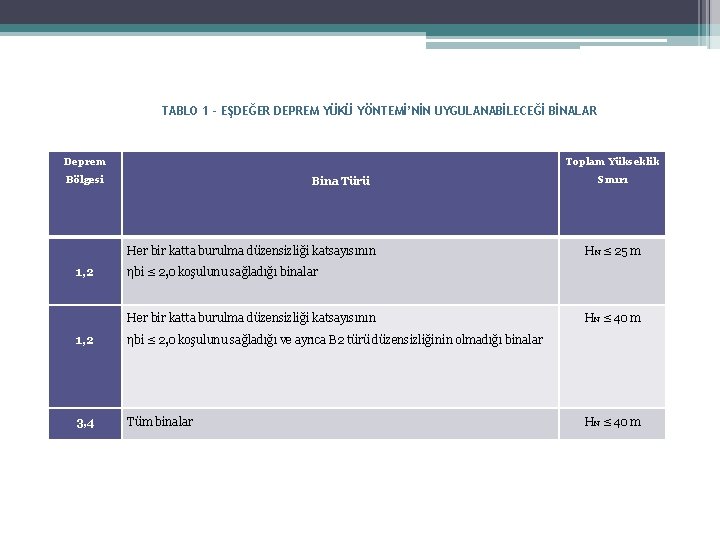 TABLO 1 - EŞDEĞER DEPREM YÜKÜ YÖNTEMİ’NİN UYGULANABİLECEĞİ BİNALAR Deprem Toplam Yükseklik Bölgesi Bina