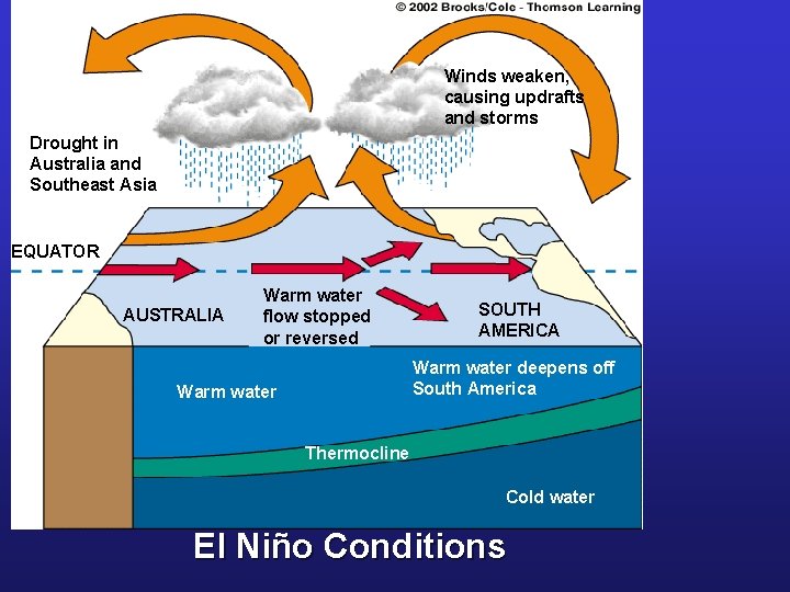 Winds weaken, causing updrafts and storms Drought in Australia and Southeast Asia EQUATOR AUSTRALIA