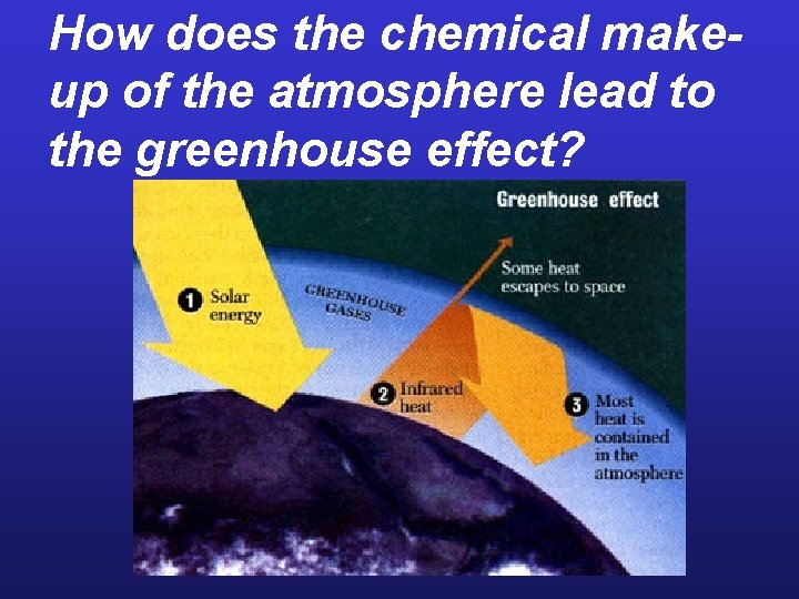 How does the chemical makeup of the atmosphere lead to the greenhouse effect? 
