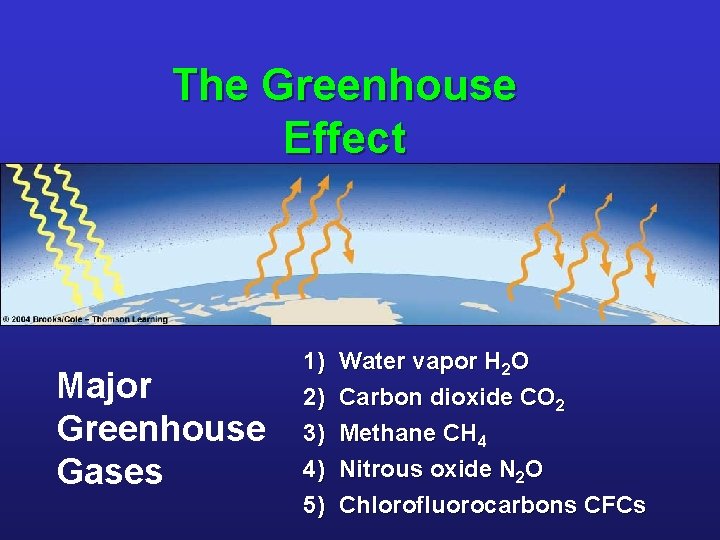 The Greenhouse Effect Major Greenhouse Gases 1) 2) 3) 4) 5) Water vapor H