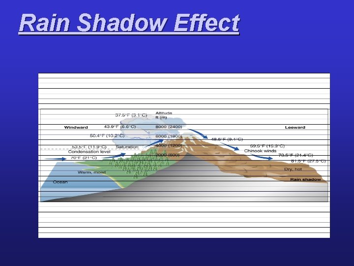 Rain Shadow Effect 