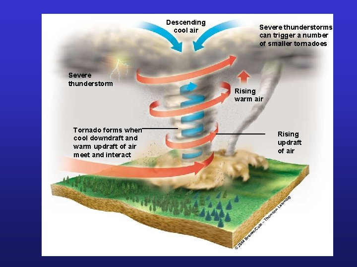 Descending cool air Severe thunderstorm Tornado forms when cool downdraft and warm updraft of