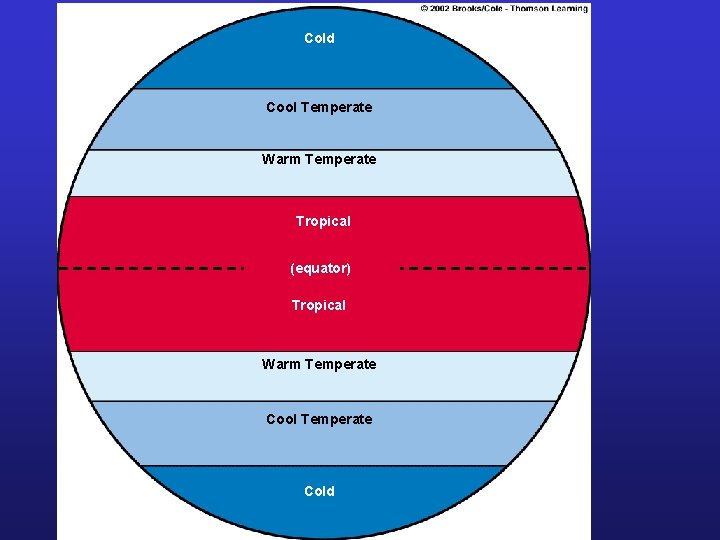 Cold Cool Temperate Warm Temperate Tropical (equator) Tropical Warm Temperate Cool Temperate Cold Climate