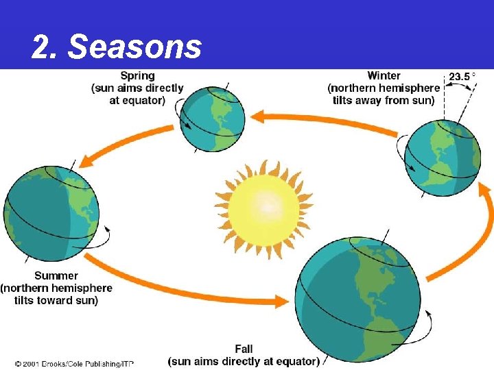 2. Seasons 