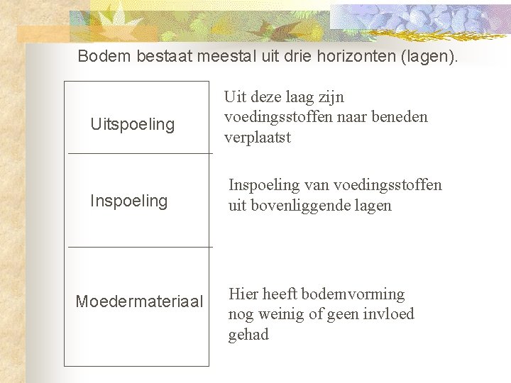 Bodem bestaat meestal uit drie horizonten (lagen). Uitspoeling Uit deze laag zijn voedingsstoffen naar