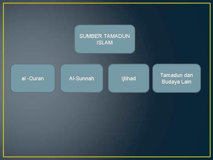 SUMBER TAMADUN ISLAM al -Quran Al-Sunnah Ijtihad Tamadun dan Budaya Lain 