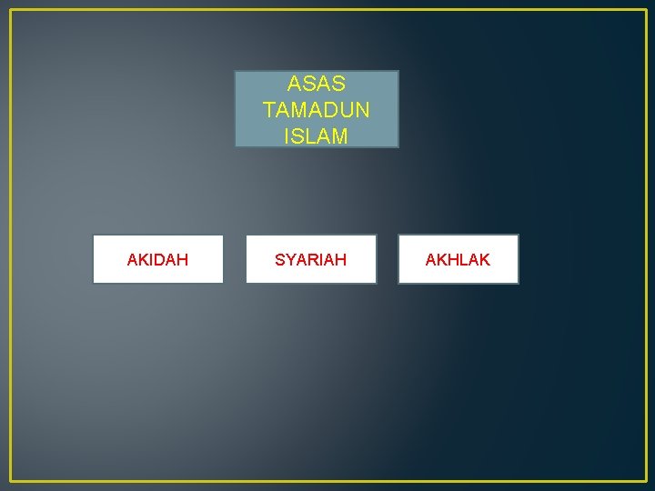ASAS TAMADUN ISLAM AKIDAH SYARIAH AKHLAK 