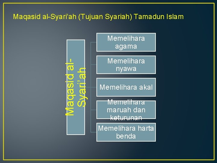 Maqasid al-Syari’ah (Tujuan Syariah) Tamadun Islam Maqasid al. Syari’ah Memelihara agama Memelihara nyawa Memelihara