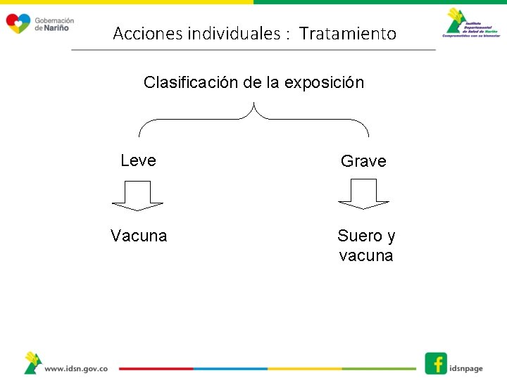 Acciones individuales : Tratamiento Clasificación de la exposición Leve Grave Vacuna Suero y vacuna