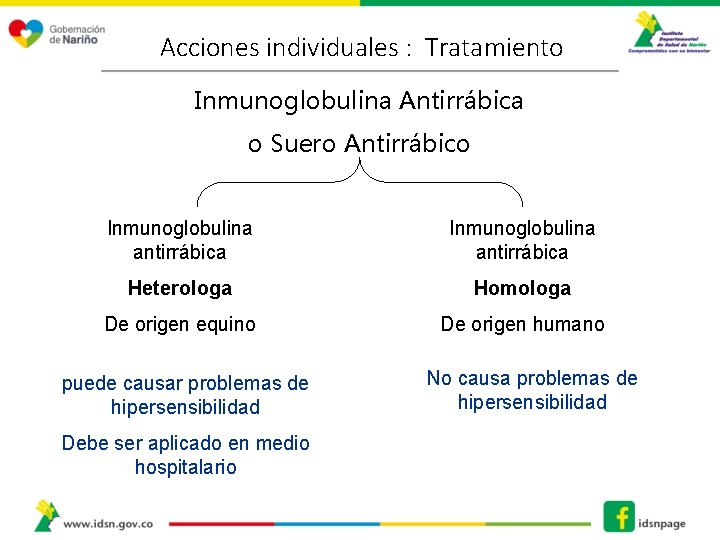 Acciones individuales : Tratamiento Inmunoglobulina Antirrábica o Suero Antirrábico Inmunoglobulina antirrábica Heterologa Homologa De