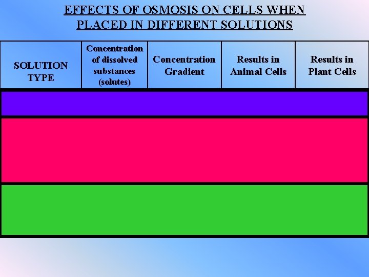 EFFECTS OF OSMOSIS ON CELLS WHEN PLACED IN DIFFERENT SOLUTIONS SOLUTION TYPE ISOTONIC HYPERTONIC