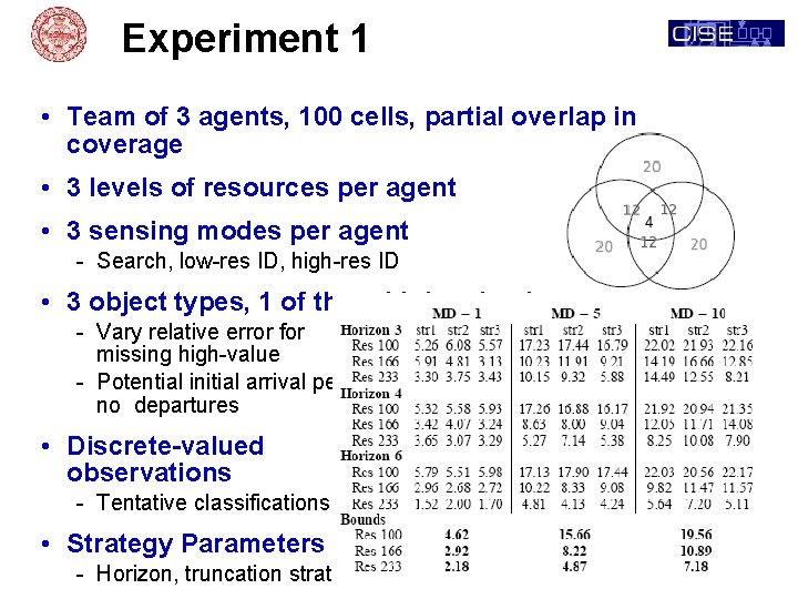 Experiment 1 • Team of 3 agents, 100 cells, partial overlap in coverage •