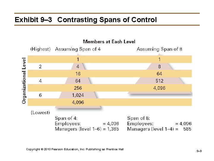 Exhibit 9– 3 Contrasting Spans of Control Copyright © 2010 Pearson Education, Inc. Publishing