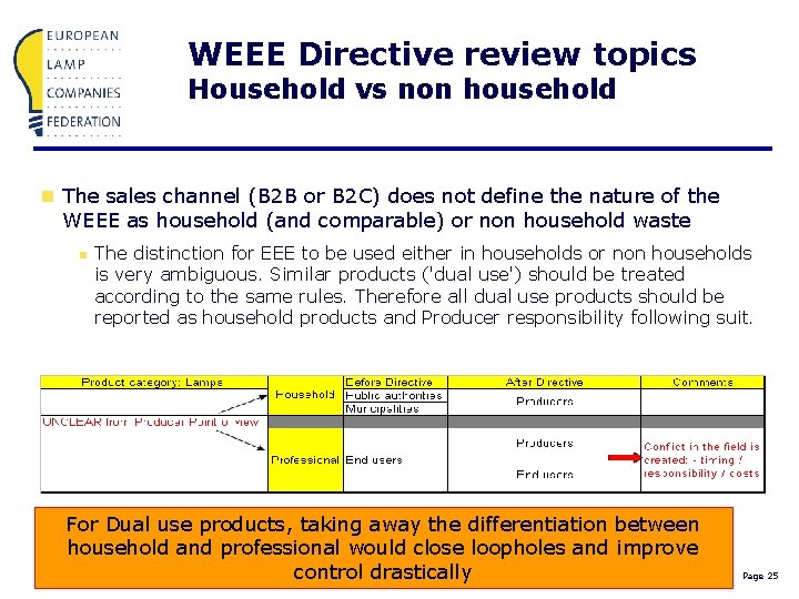WEEE Directive review topics Household vs non household n The sales channel (B 2