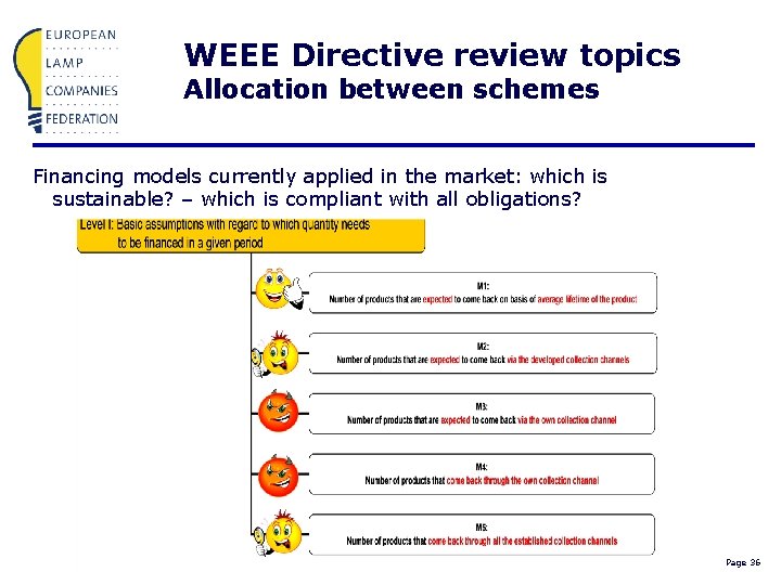 WEEE Directive review topics Allocation between schemes Financing models currently applied in the market: