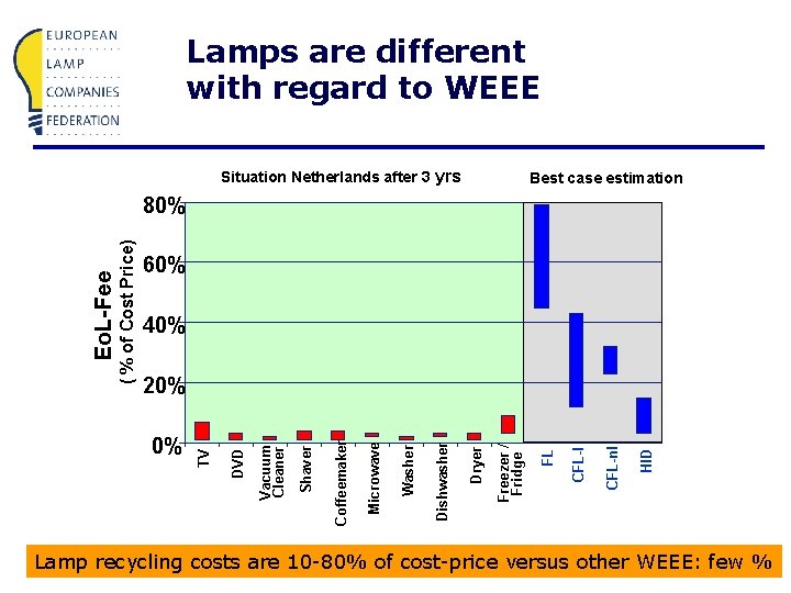 Lamps are different with regard to WEEE Situation Netherlands after 3 yrs Best case