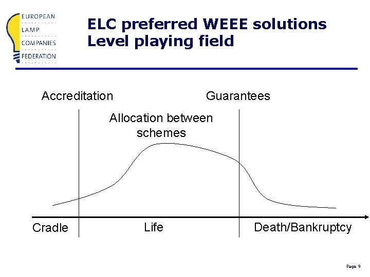 ELC preferred WEEE solutions Level playing field Accreditation Guarantees Allocation between schemes Cradle Life