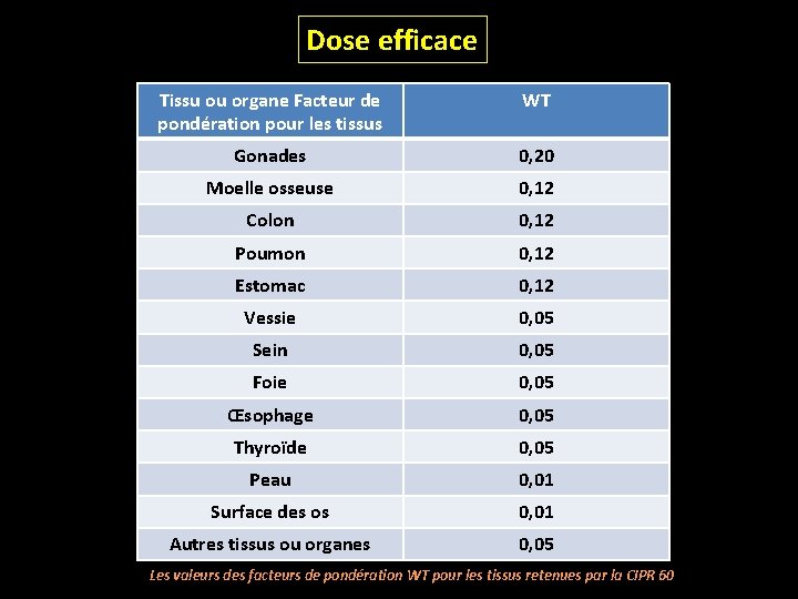 Dose efficace Tissu ou organe Facteur de pondération pour les tissus WT Gonades 0,