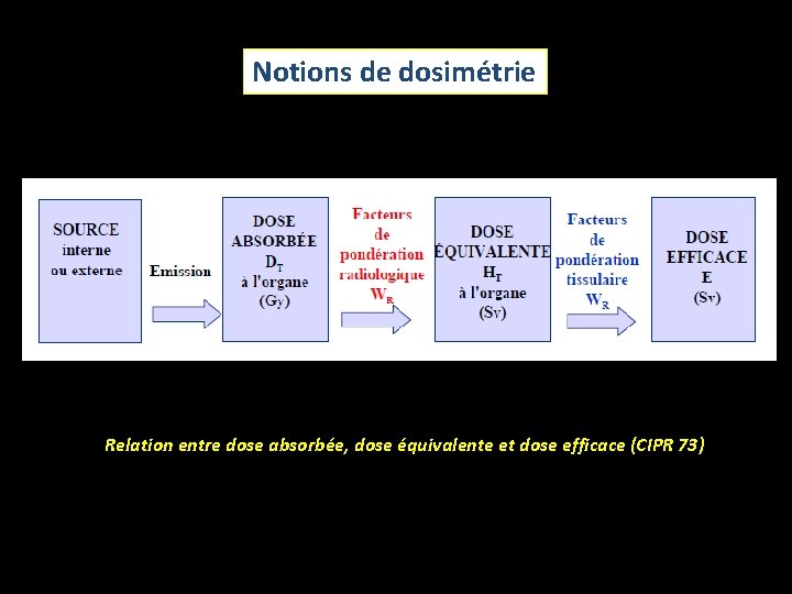 Notions de dosimétrie Relation entre dose absorbée, dose équivalente et dose efficace (CIPR 73)