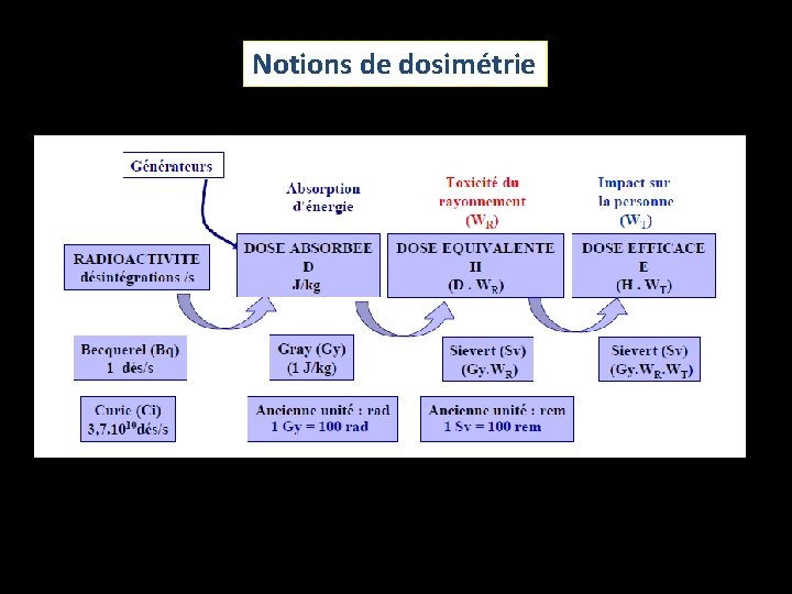 Notions de dosimétrie 