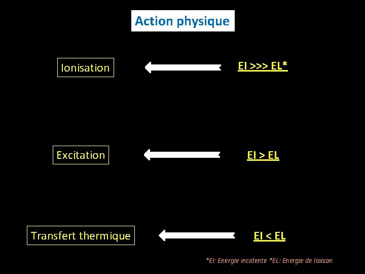 Action physique Ionisation Excitation Transfert thermique EI ˃˃˃ EL* EI ˃ EL EI ˂