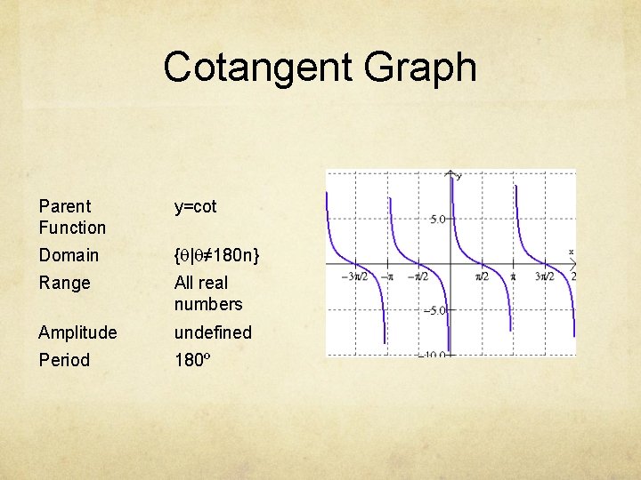 Cotangent Graph Parent Function y=cot Domain {q|q≠ 180 n} Range All real numbers Amplitude