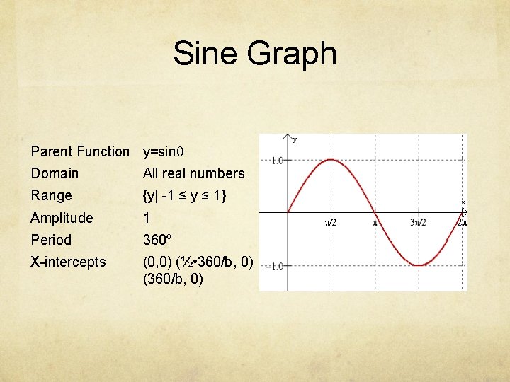 Sine Graph Parent Function y=sinq Domain All real numbers Range {y| -1 ≤ y