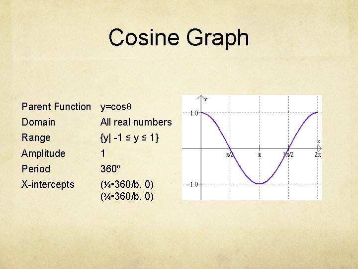 Cosine Graph Parent Function y=cosq Domain All real numbers Range {y| -1 ≤ y